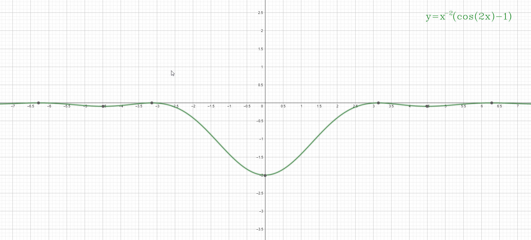 Analisi Matematica - f(x)=x^-2[cos(2x)-1] - Grafico della funzione - AM016-09